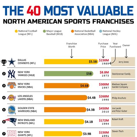 The most successful US sports franchises of all.